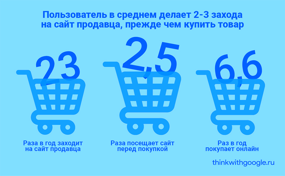 Сколько шагов сделает пользователь перед покупкой товара