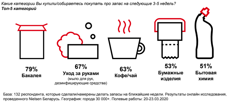 E-commerce: товары первой необходимости