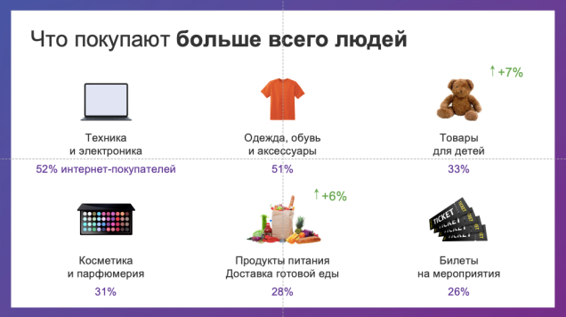 Что покупают больше всего людей