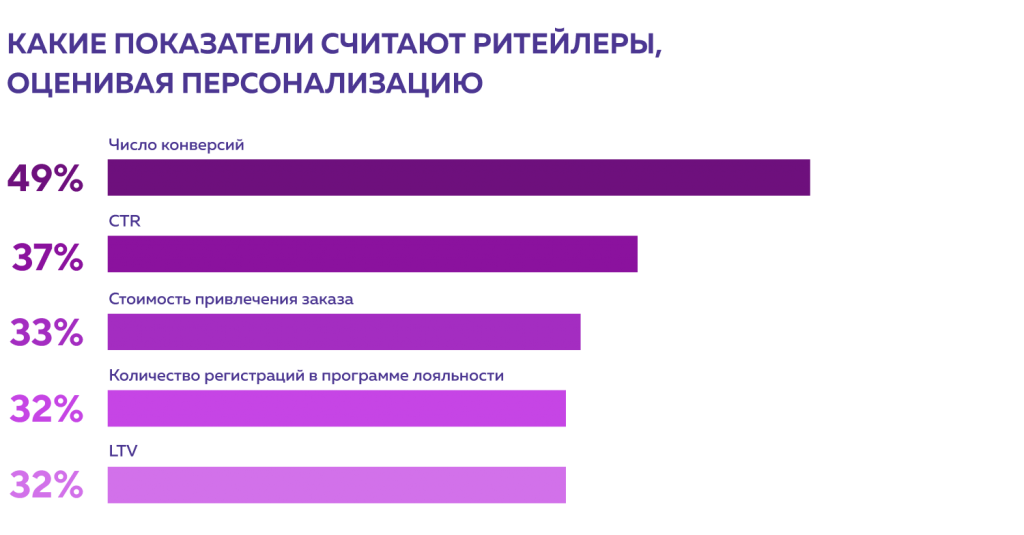 Персонализация в ритейле