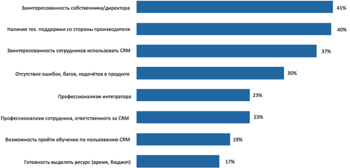 Влияние на эффективность внедрения CRM