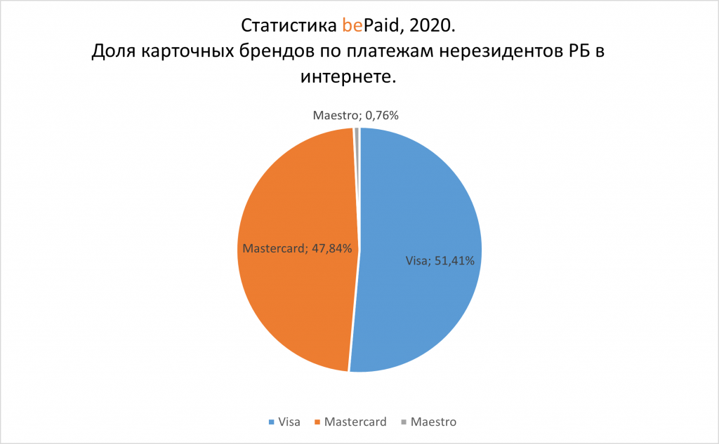 Статистика E-commerce 2020 в Беларуси и в мире