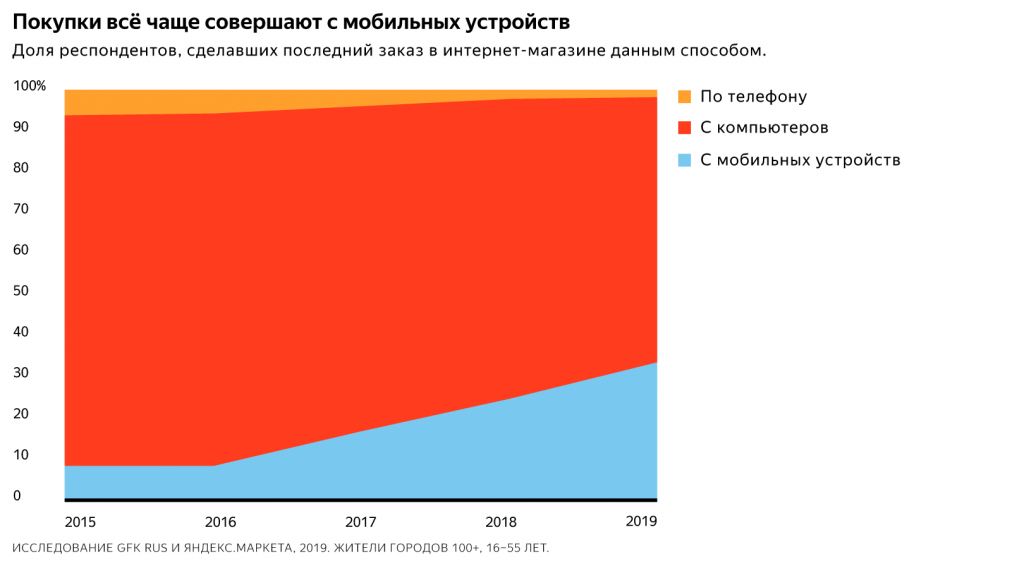 Использование мобильных устройств