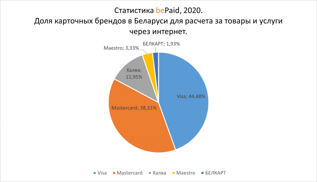 Статистика E-commerce 2020 в Беларуси и в мире