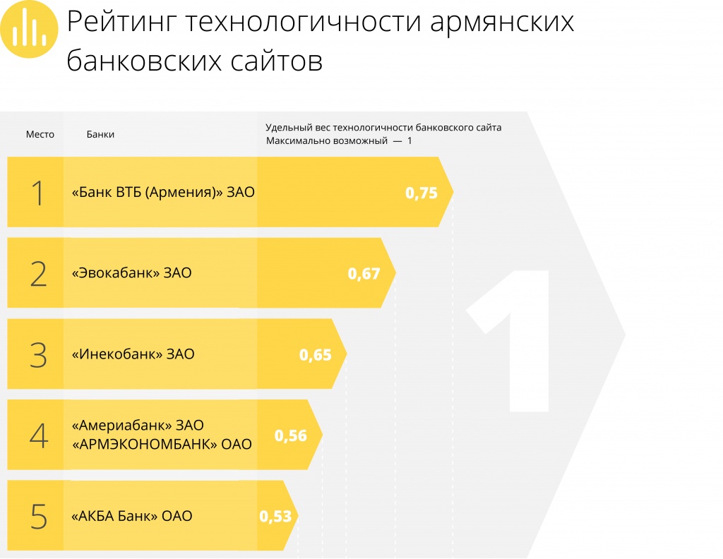 Рейтинг технологичности банковских сайтов Армении