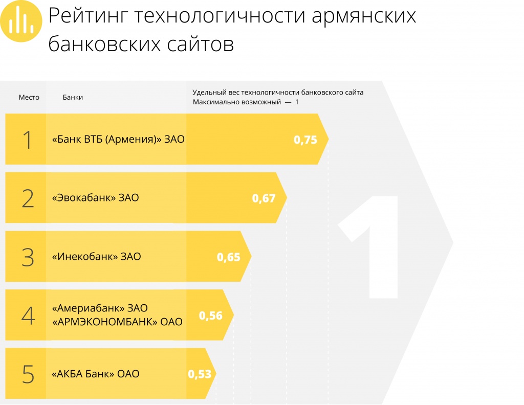 Рейтинг технологичности банковских сайтов Армении Рейтинг технологичности банковских сайтов Армении