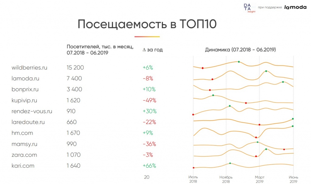 Посещаемость интернет-магазинов в ТОП10