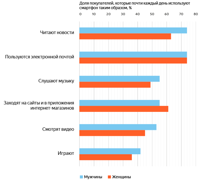 Развитие онлайн-торговли: покупки со смартфонов
