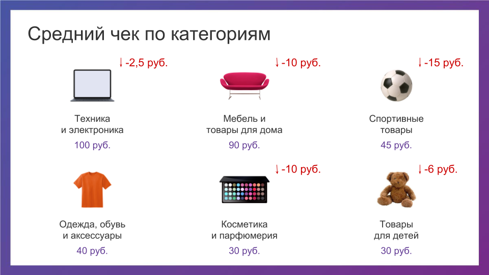 Средний чек в белорусских интернет-магазинах Средний чек в белорусских интернет-магазинах