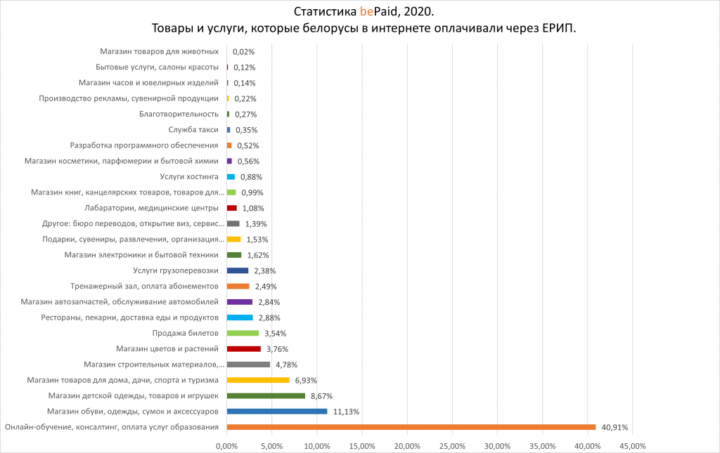 Статистика E-commerce 2020 в Беларуси и в мире Статистика E-commerce 2020 в Беларуси и в мире