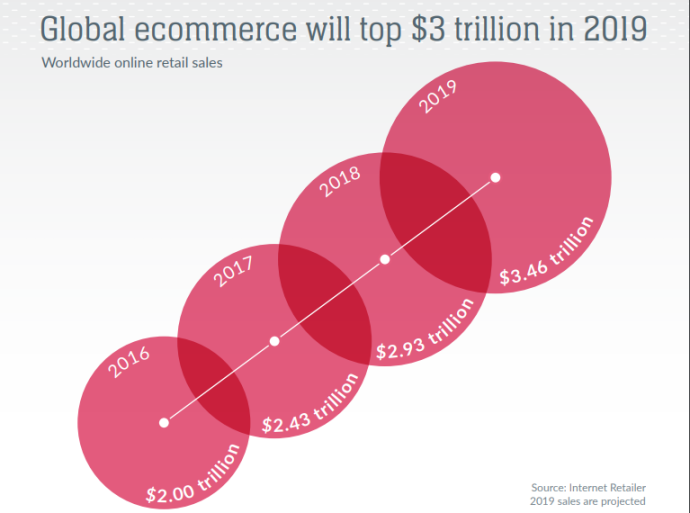 Global eCommerce