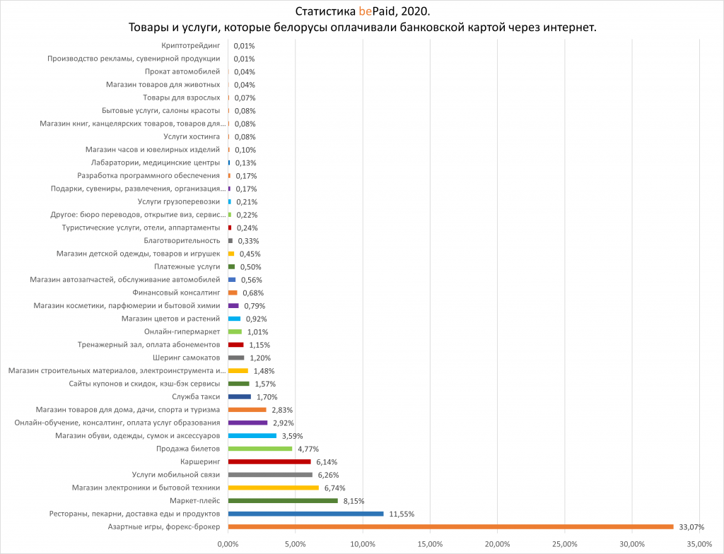 Статистика E-commerce 2020 в Беларуси и в мире