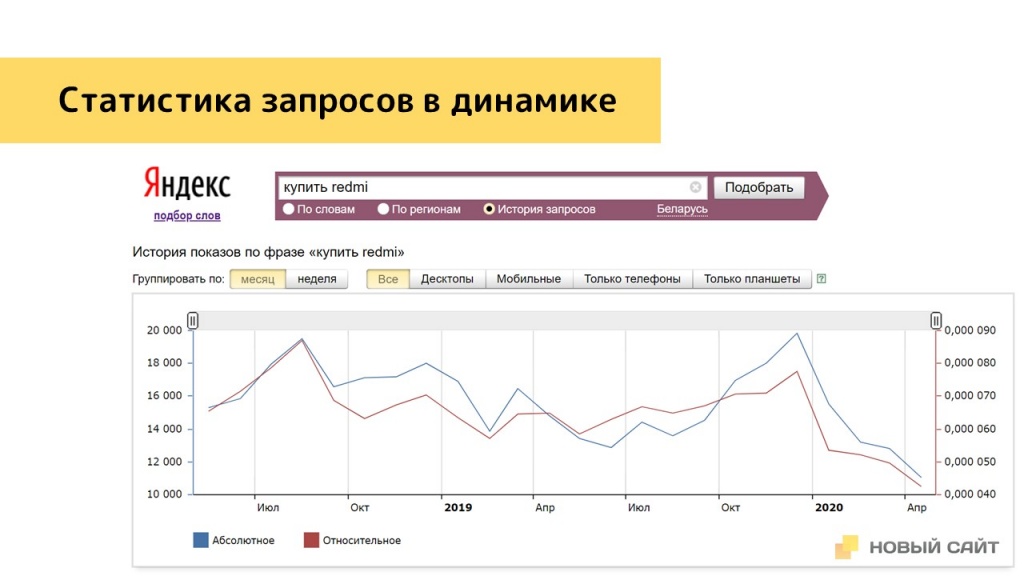 Статистика поиска: Вордстат, Google.Trends