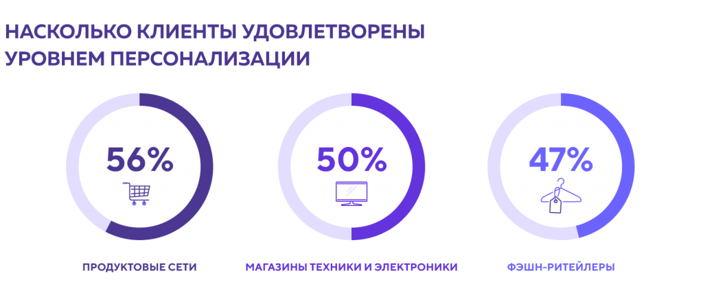 Персонализация в ритейле