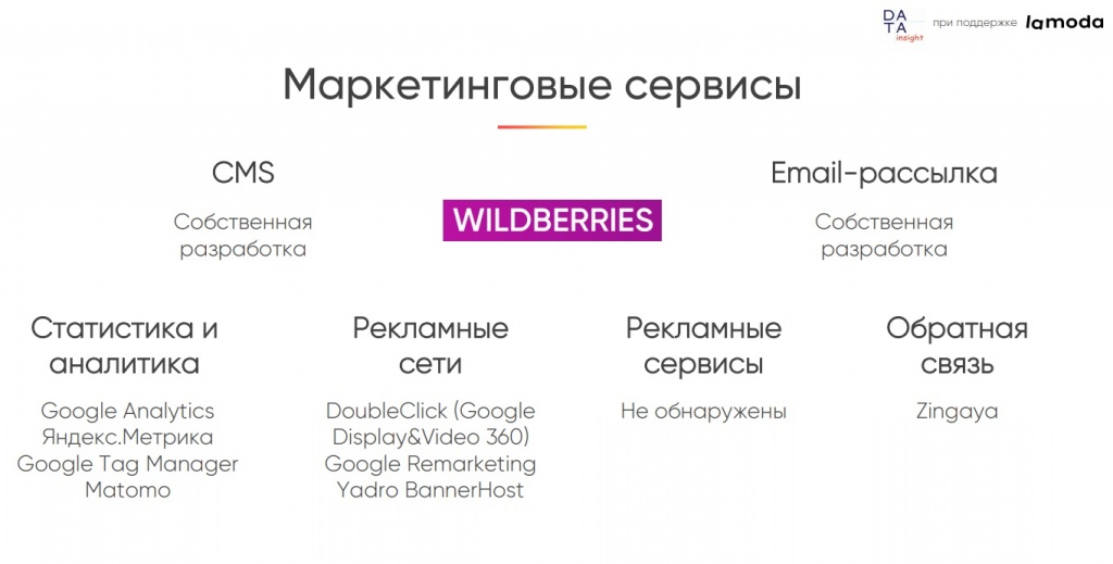 Онлайн-рынок одежды и обуви: маркетинговые сервисы