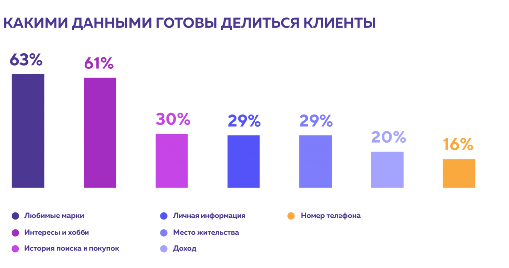 Персонализация в ритейле