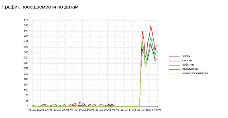 Как подготовить интернет-магазин к распродаже или акции Как подготовить интернет-магазин к распродаже или акции
