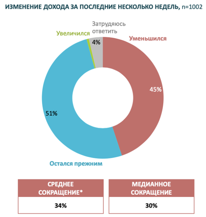 Изменение дохода во время коронавируса