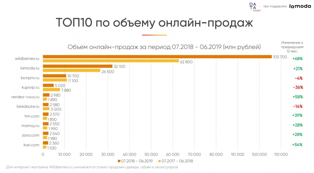 ТОП10 по объему онлайн-продаж