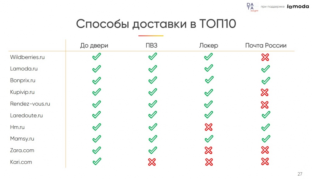 ТОП10 способов доставки