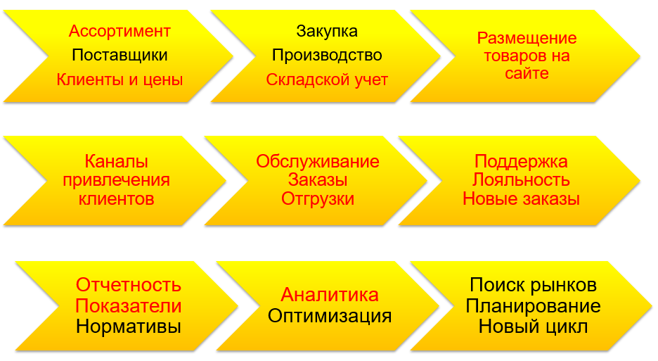 создать интернет-магазин