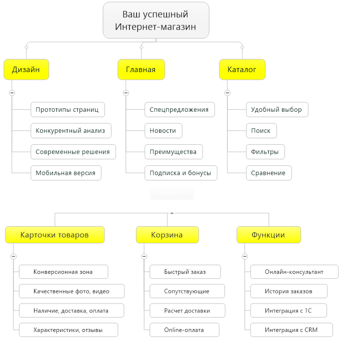 создание интернет-магазина